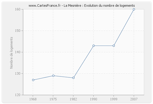 La Mesnière : Evolution du nombre de logements